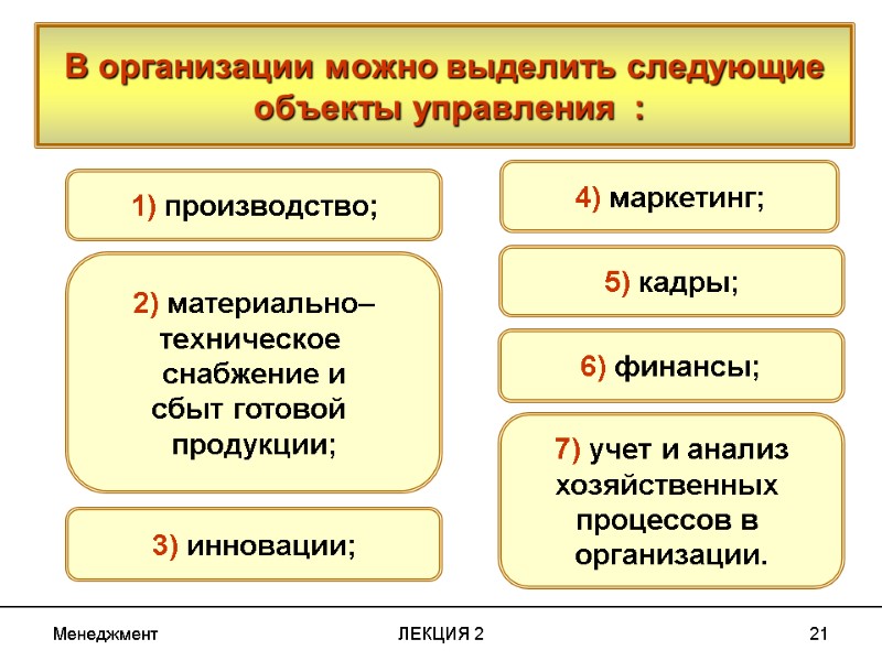 Менеджмент ЛЕКЦИЯ 2 21 В организации можно выделить следующие  объекты управления  :